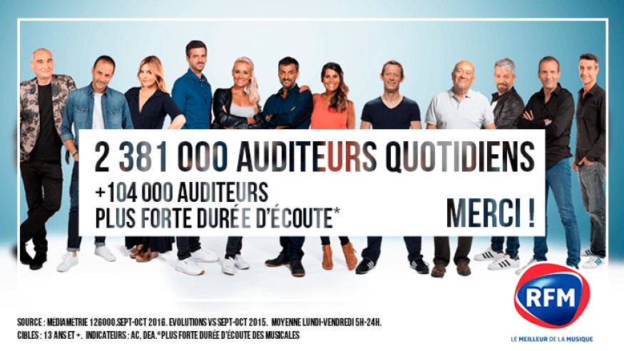RFM, succès de la nouvelle grille : 2.381.000 auditeurs quotidiens